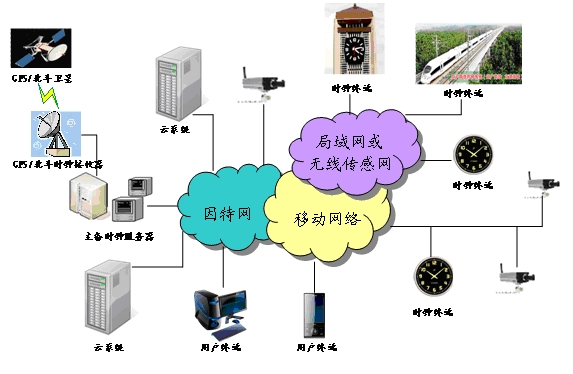 钟联网